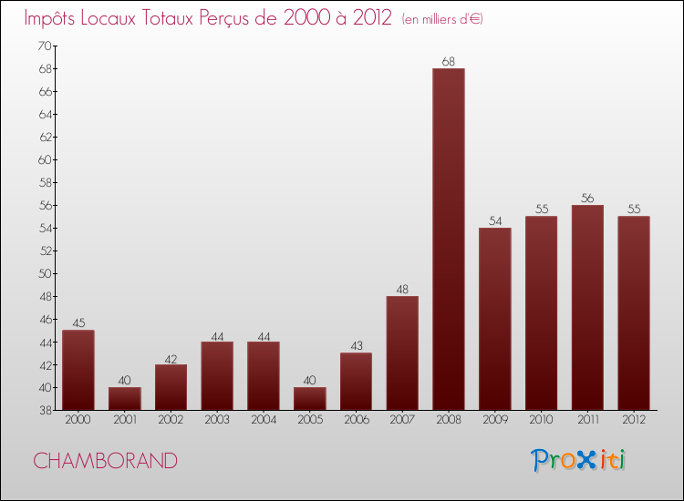 Evolution des Impôts Locaux pour la commune de CHAMBORAND de 2000 à 2012 Evolution des Impôts Locaux pour CHAMBORAND de 2000 à 2012