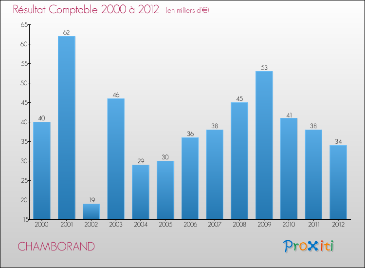 Evolution du résultat comptable pour la commune de CHAMBORAND de 2000 à 2012 Evolution du résultat comptable pour CHAMBORAND de 2000 à 2012