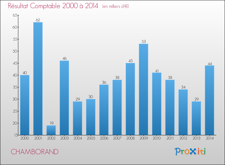 Evolution du résultat comptable pour la commune de CHAMBORAND de 2000 à 2014 Evolution du résultat comptable pour CHAMBORAND de 2000 à 2014