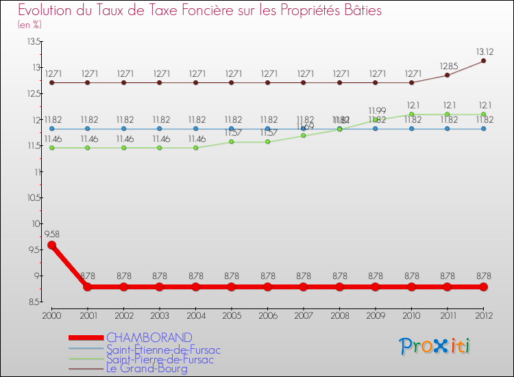 Evolution du taux de la taxe foncière sur le bati pour CHAMBORAND et les communes proches de 2000 à 2012 Comparaison des taux de taxe foncière sur le bati pour CHAMBORAND et les communes voisines de 2000 à 2012
