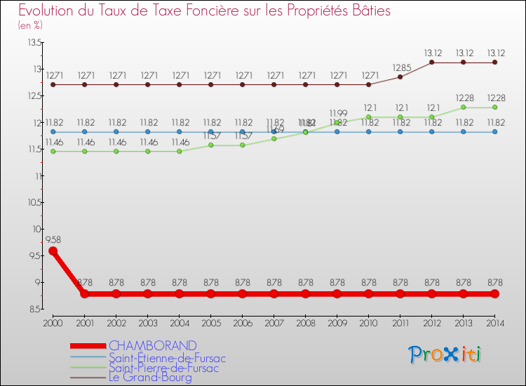 Evolution du taux de la taxe foncière sur le bati pour CHAMBORAND et les communes proches de 2000 à 2014 Comparaison des taux de taxe foncière sur le bati pour CHAMBORAND et les communes voisines de 2000 à 2014