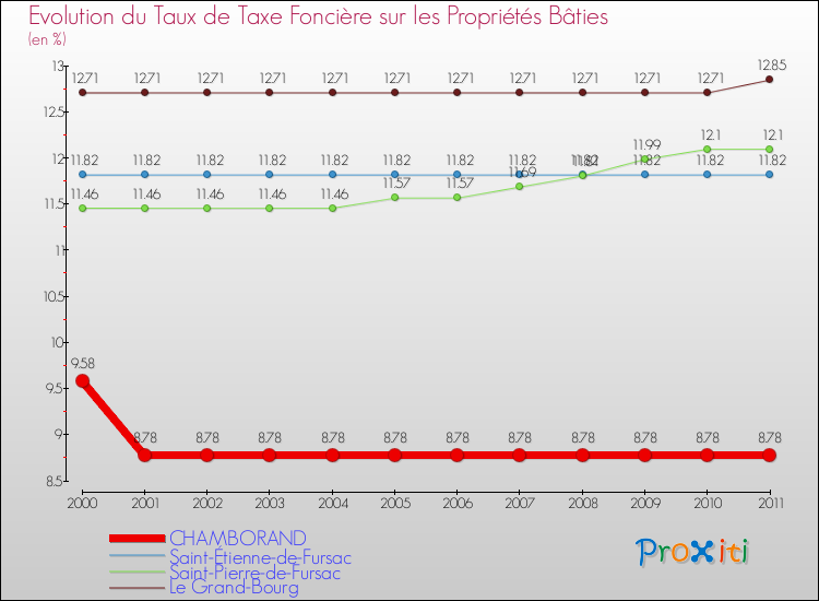 Evolution du taux de la taxe foncière sur le bati pour CHAMBORAND et les communes proches Comparaison des taux de taxe foncière sur le bati pour CHAMBORAND et les communes voisines