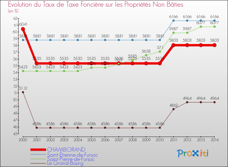 Evolution du taux de la taxe foncière sur les immeubles et terrains non batis pour CHAMBORAND et les communes proches de 2000 à 2014 Comparaison des taux de la taxe foncière sur les immeubles et terrains non batis pour CHAMBORAND et les communes voisines de 2000 à 2014