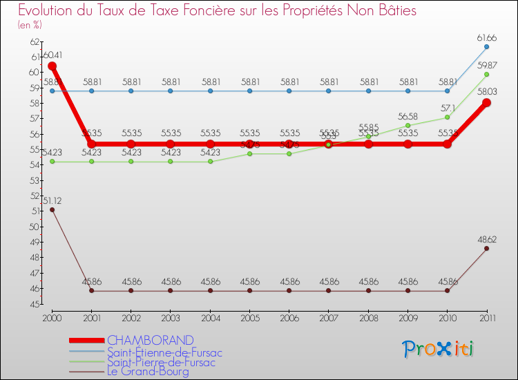 Evolution du taux de la taxe foncière sur les immeubles et terrains non batis pour CHAMBORAND et les communes proches Comparaison des taux de la taxe foncière sur les immeubles et terrains non batis pour CHAMBORAND et les communes voisines