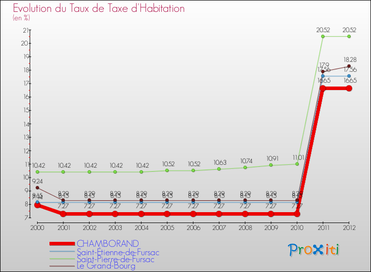 Evolution du taux de la taxe d'habitation pour CHAMBORAND et les communes proches Comparaison des taux de la taxe d'habitation pour CHAMBORAND et les communes voisines