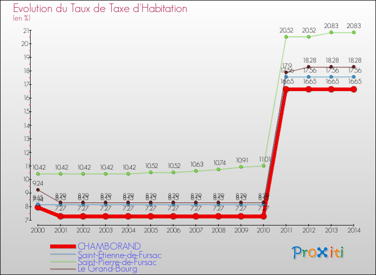 Evolution du taux de la taxe d'habitation pour CHAMBORAND et les communes proches de 2000 à 2014 Comparaison des taux de la taxe d'habitation pour CHAMBORAND et les communes voisines de 2000 à 2014