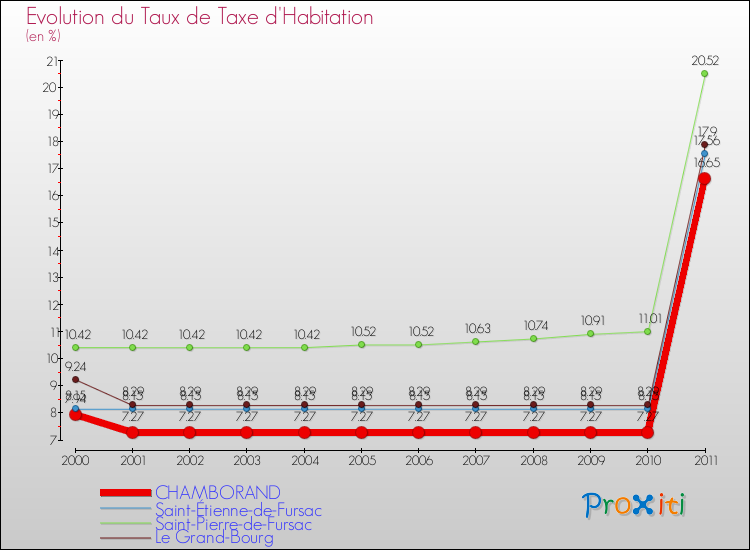 Evolution du taux de la taxe d'habitation pour CHAMBORAND et les communes proches Comparaison des taux de la taxe d'habitation pour CHAMBORAND et les communes voisines