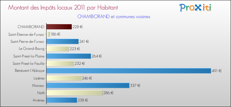 Montant des impôts locaux par Habitant pour CHAMBORAND et les communes proches Comparaison des impôts locaux par habitant pour CHAMBORAND et les communes voisines