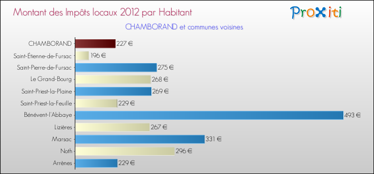 Montant des impôts locaux par Habitant pour CHAMBORAND et les communes proches Comparaison des impôts locaux par habitant pour CHAMBORAND et les communes voisines