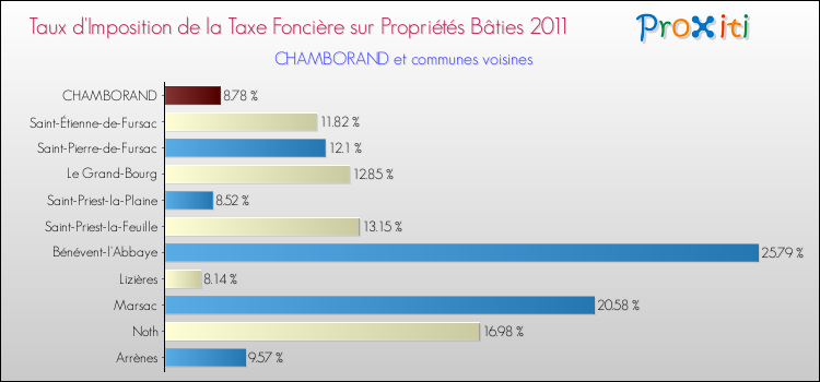 Taux d'imposition de la taxe foncière sur le bati 2011 pour CHAMBORAND et les communes proches Comparaison des taux d'imposition de la taxe foncière sur le bati 2011 pour CHAMBORAND et les communes voisines