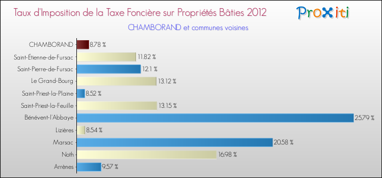 Taux d'imposition de la taxe foncière sur le bati 2012 pour CHAMBORAND et les communes proches Comparaison des taux d'imposition de la taxe foncière sur le bati 2012 pour CHAMBORAND et les communes voisines