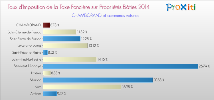 Taux d'imposition de la taxe foncière sur le bati 2014 pour CHAMBORAND et les communes proches Comparaison des taux d'imposition de la taxe foncière sur le bati 2014 pour CHAMBORAND et les communes voisines