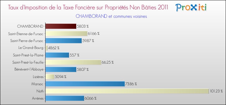Taux d'imposition de la taxe foncière sur les immeubles et terrains non batis 2011 pour CHAMBORAND et les communes proches Comparaison des taux d'imposition de la taxe foncière sur les immeubles et terrains non batis 2011 pour CHAMBORAND et les communes voisines