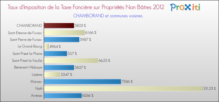 Taux d'imposition de la taxe foncière sur les immeubles et terrains non batis 2012 pour CHAMBORAND et les communes proches Comparaison des taux d'imposition de la taxe foncière sur les immeubles et terrains non batis 2012 pour CHAMBORAND et les communes voisines
