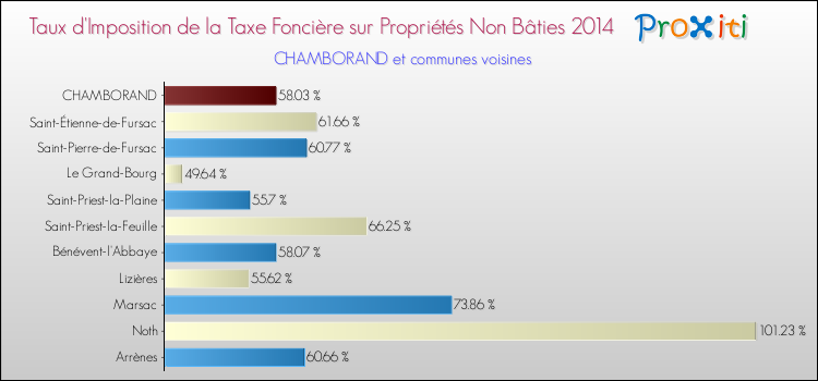 Taux d'imposition de la taxe foncière sur les immeubles et terrains non batis 2014 pour CHAMBORAND et les communes proches Comparaison des taux d'imposition de la taxe foncière sur les immeubles et terrains non batis 2014 pour CHAMBORAND et les communes voisines
