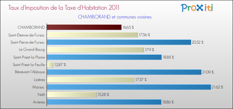 Taux d'imposition de la taxe d'habitation 2011 pour CHAMBORAND et les communes proches Comparaison des taux d'imposition de la taxe d'habitation 2011 pour CHAMBORAND et les communes voisines