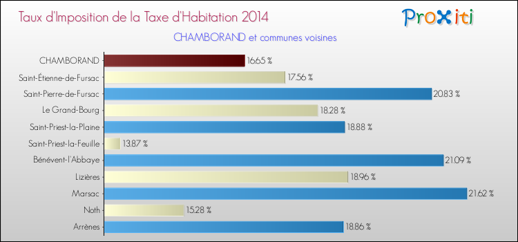 Taux d'imposition de la taxe d'habitation 2014 pour CHAMBORAND et les communes proches Comparaison des taux d'imposition de la taxe d'habitation 2014 pour CHAMBORAND et les communes voisines