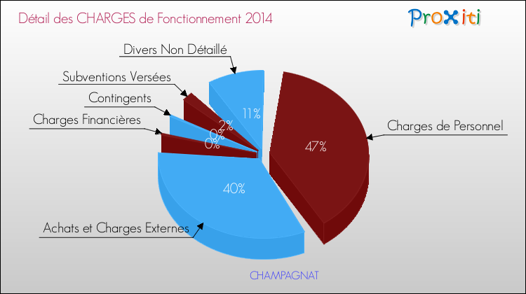 Décomposition des Charges de Fonctionnement 2014 de la commune de CHAMPAGNAT Charges de Fonctionnement 2014 pour la commune de CHAMPAGNAT