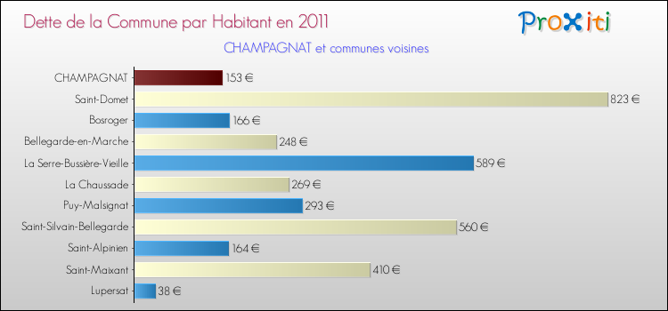 Dette par habitant de la commune en 2011 pour CHAMPAGNAT et les communes proches Comparaison de la dette par habitant de la commune en 2011 pour CHAMPAGNAT et les communes voisines