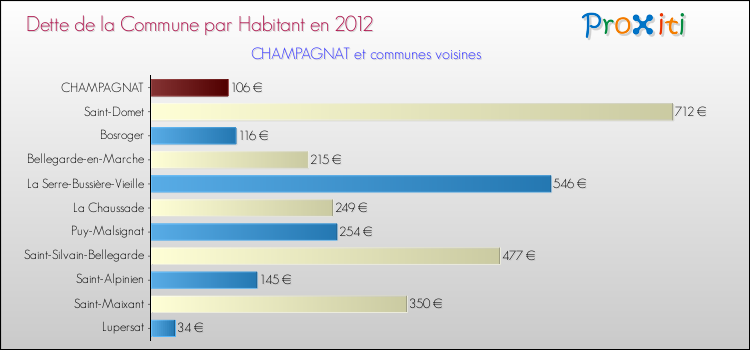 Dette par habitant de la commune en 2012 pour CHAMPAGNAT et les communes proches Comparaison de la dette par habitant de la commune en 2012 pour CHAMPAGNAT et les communes voisines