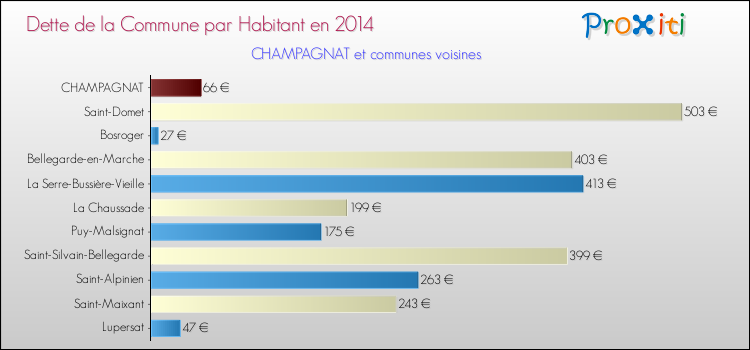 Dette par habitant de la commune en 2014 pour CHAMPAGNAT et les communes proches Comparaison de la dette par habitant de la commune en 2014 pour CHAMPAGNAT et les communes voisines
