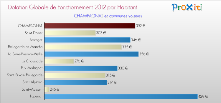 Montant des dotations globales de fonctionnement DGF par Habitant pour CHAMPAGNAT et les communes proches Comparaison des des dotations globales de fonctionnement DGF par habitant pour CHAMPAGNAT et les communes voisines