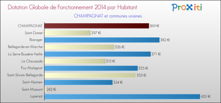 Montant des dotations globales de fonctionnement DGF par Habitant pour CHAMPAGNAT et les communes proches en 2014. Comparaison des des dotations globales de fonctionnement DGF par habitant pour CHAMPAGNAT et les communes voisines en 2014.