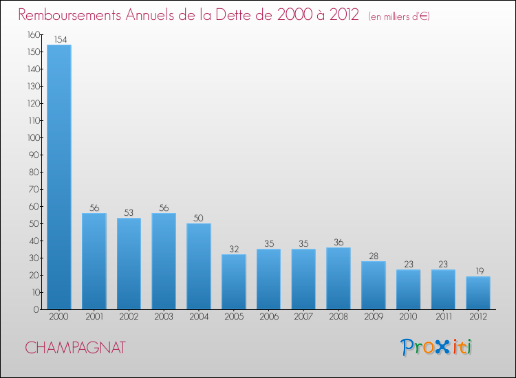 Evolution de l'annuité de la dette pour la commune de CHAMPAGNAT de 2000 à 2012 Annuités de la dette pour CHAMPAGNAT de 2000 à 2012