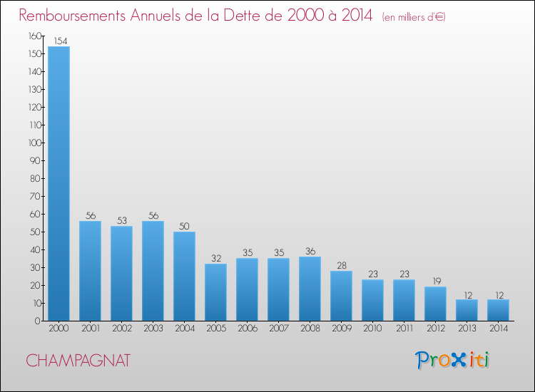 Evolution de l'annuité de la dette pour la commune de CHAMPAGNAT de 2000 à 2014 Annuités de la dette pour CHAMPAGNAT de 2000 à 2014