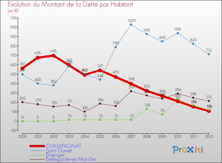 Evolution de la dette par habitant pour la commune de CHAMPAGNAT et les communes proches de 2000 à 2012 Comparaison de la dette par habitant pour CHAMPAGNAT et les communes voisines de 2000 à 2012