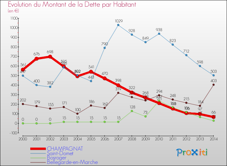 Evolution de la dette par habitant pour la commune de CHAMPAGNAT et les communes proches de 2000 à 2014 Comparaison de la dette par habitant pour CHAMPAGNAT et les communes voisines de 2000 à 2014