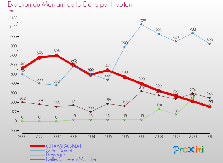 Evolution de la dette par habitant pour la commune de CHAMPAGNAT et les communes proches Comparaison de la dette par habitant pour CHAMPAGNAT et les communes voisines