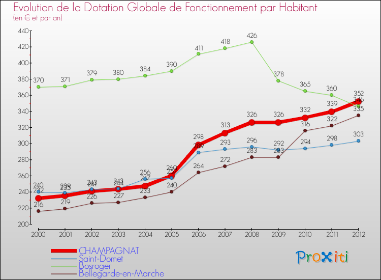 Evolution et montant de la dotation globale de fonctionnement par Habitant pour CHAMPAGNAT et les communes proches Comparaison des dotations globales de fonctionnement par habitant pour CHAMPAGNAT et les communes voisines