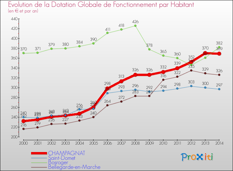 Evolution et montant de la dotation globale de fonctionnement par Habitant pour CHAMPAGNAT et les communes proches de 2000 à 2014. Comparaison des dotations globales de fonctionnement par habitant pour CHAMPAGNAT et les communes voisines de 2000 à 2014.