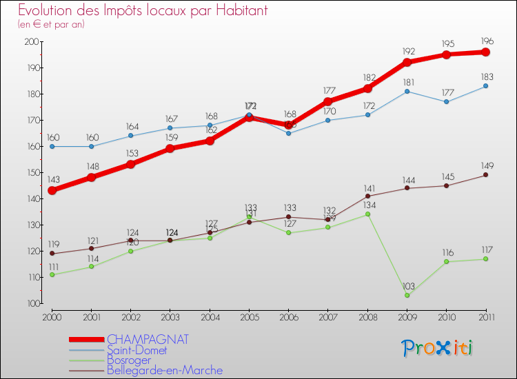 Evolution et montant des impôts locaux par Habitant pour CHAMPAGNAT et les communes proches Comparaison des impôts locaux par habitant pour CHAMPAGNAT et les communes voisines