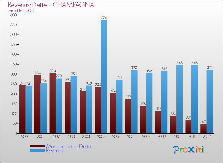 Evolution comparée de la dette et des revenus pour la commune de CHAMPAGNAT de 2000 à 2012 Comparaison de la dette et des revenus pour CHAMPAGNAT de 2000 à 2012