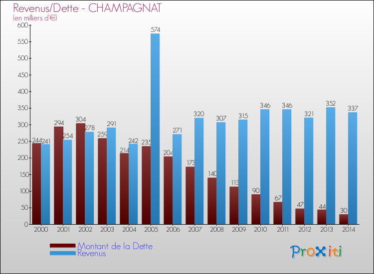 Evolution comparée de la dette et des revenus pour la commune de CHAMPAGNAT de 2000 à 2014 Comparaison de la dette et des revenus pour CHAMPAGNAT de 2000 à 2014
