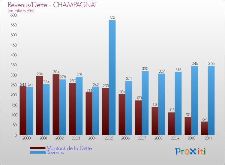 Evolution comparée de la dette et des revenus pour la commune de CHAMPAGNAT de 2000 à 2011 Comparaison de la dette et des revenus pour CHAMPAGNAT de 2000 à 2011