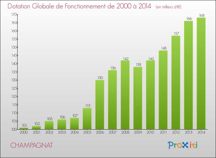 Evolution du montant de la Dotation Globale de Fonctionnement pour la commune de CHAMPAGNAT de 2000 à 2014 Evolution du montant de la Dotation Globale de Fonctionnement pour CHAMPAGNAT de 2000 à 2014