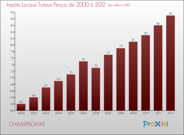 Evolution des Impôts Locaux pour la commune de CHAMPAGNAT de 2000 à 2012 Evolution des Impôts Locaux pour CHAMPAGNAT de 2000 à 2012