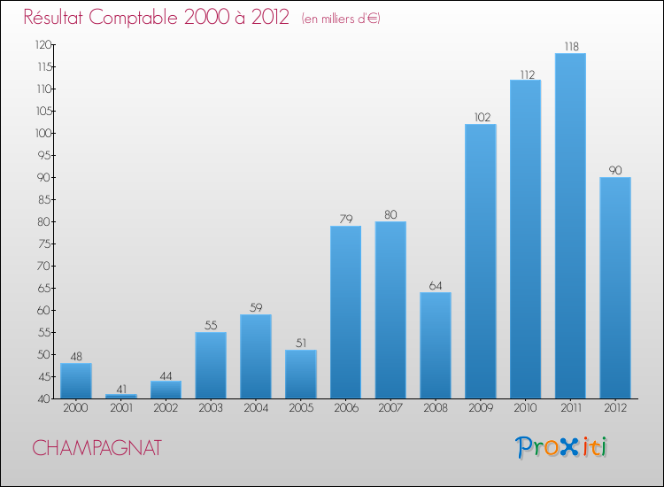 Evolution du résultat comptable pour la commune de CHAMPAGNAT de 2000 à 2012 Evolution du résultat comptable pour CHAMPAGNAT de 2000 à 2012