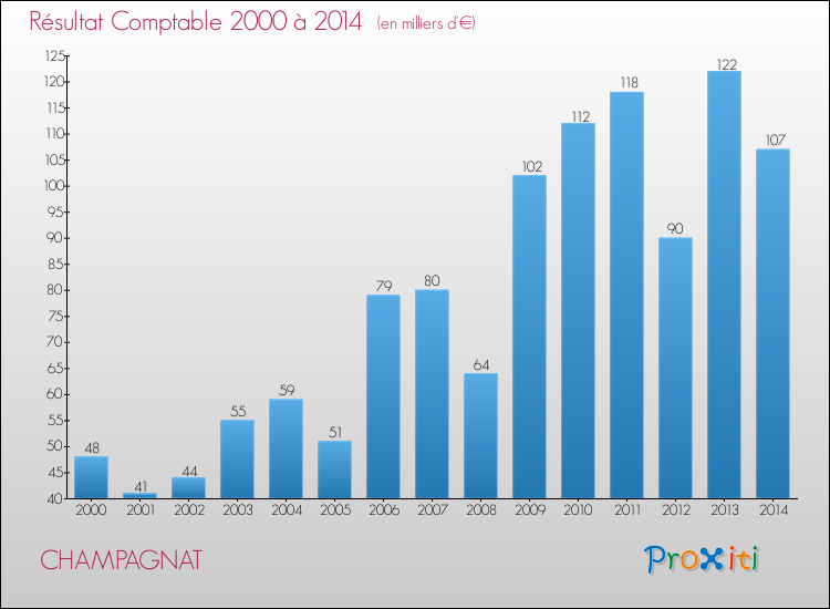Evolution du résultat comptable pour la commune de CHAMPAGNAT de 2000 à 2014 Evolution du résultat comptable pour CHAMPAGNAT de 2000 à 2014