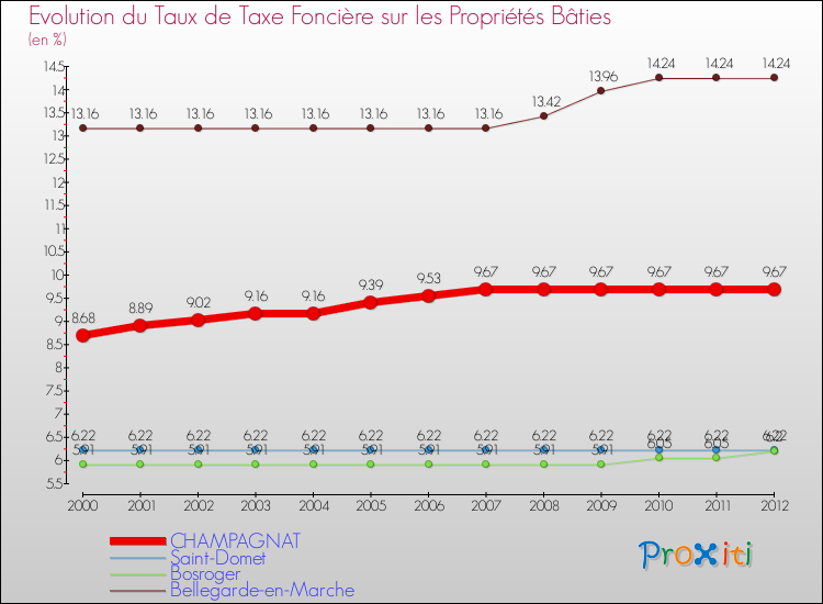 Evolution du taux de la taxe foncière sur le bati pour CHAMPAGNAT et les communes proches de 2000 à 2012 Comparaison des taux de taxe foncière sur le bati pour CHAMPAGNAT et les communes voisines de 2000 à 2012