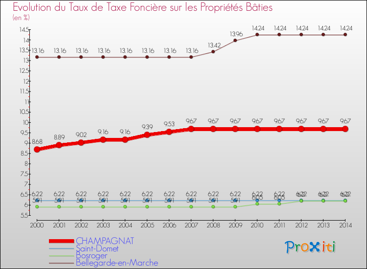 Evolution du taux de la taxe foncière sur le bati pour CHAMPAGNAT et les communes proches de 2000 à 2014 Comparaison des taux de taxe foncière sur le bati pour CHAMPAGNAT et les communes voisines de 2000 à 2014
