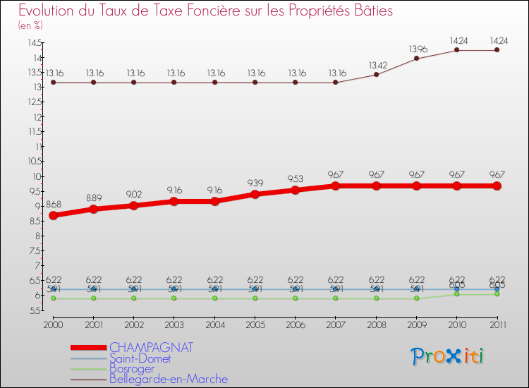 Evolution du taux de la taxe foncière sur le bati pour CHAMPAGNAT et les communes proches Comparaison des taux de taxe foncière sur le bati pour CHAMPAGNAT et les communes voisines