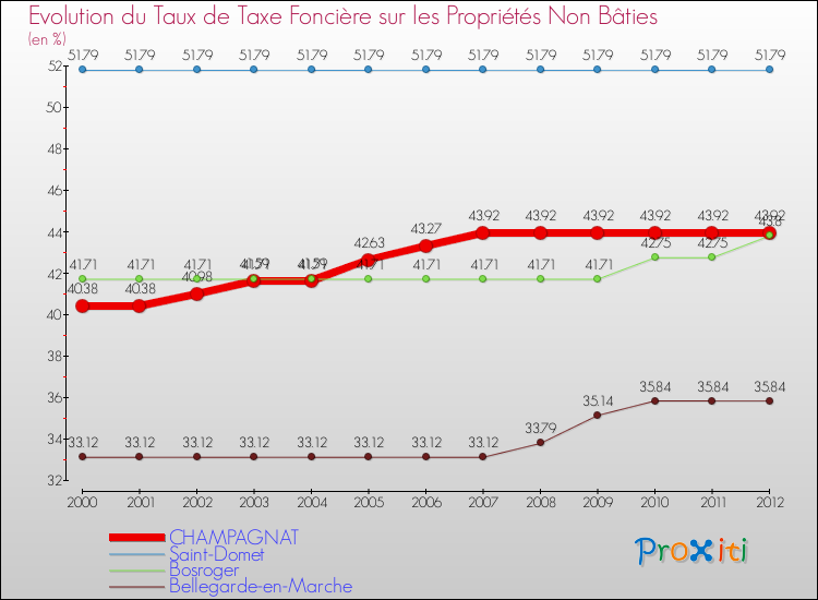 Evolution du taux de la taxe foncière sur les immeubles et terrains non batis pour CHAMPAGNAT et les communes proches de 2000 à 2012 Comparaison des taux de la taxe foncière sur les immeubles et terrains non batis pour CHAMPAGNAT et les communes voisines de 2000 à 2012