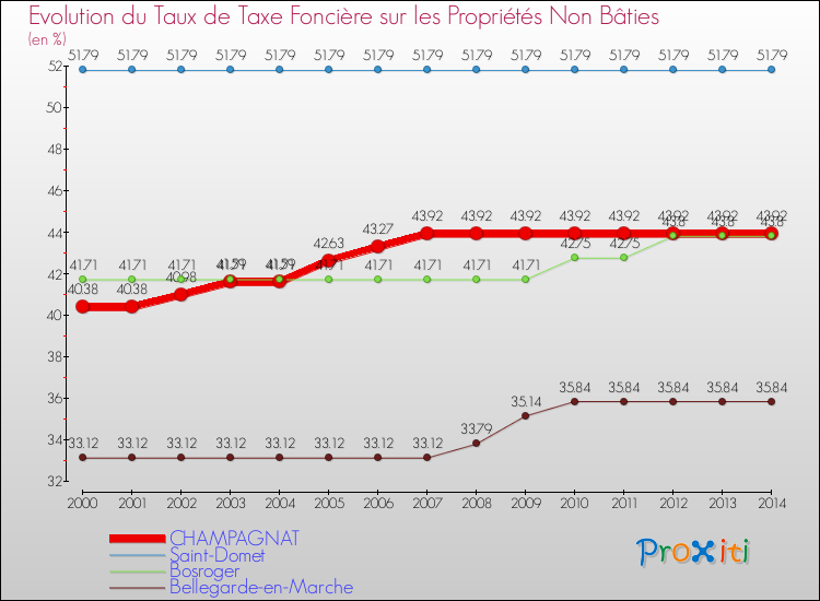 Evolution du taux de la taxe foncière sur les immeubles et terrains non batis pour CHAMPAGNAT et les communes proches de 2000 à 2014 Comparaison des taux de la taxe foncière sur les immeubles et terrains non batis pour CHAMPAGNAT et les communes voisines de 2000 à 2014