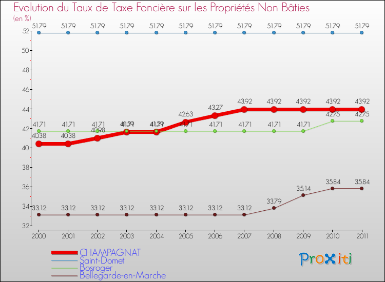 Evolution du taux de la taxe foncière sur les immeubles et terrains non batis pour CHAMPAGNAT et les communes proches Comparaison des taux de la taxe foncière sur les immeubles et terrains non batis pour CHAMPAGNAT et les communes voisines