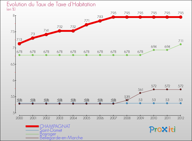 Evolution du taux de la taxe d'habitation pour CHAMPAGNAT et les communes proches Comparaison des taux de la taxe d'habitation pour CHAMPAGNAT et les communes voisines