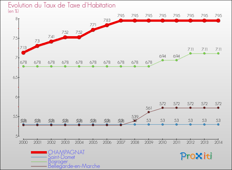 Evolution du taux de la taxe d'habitation pour CHAMPAGNAT et les communes proches de 2000 à 2014 Comparaison des taux de la taxe d'habitation pour CHAMPAGNAT et les communes voisines de 2000 à 2014